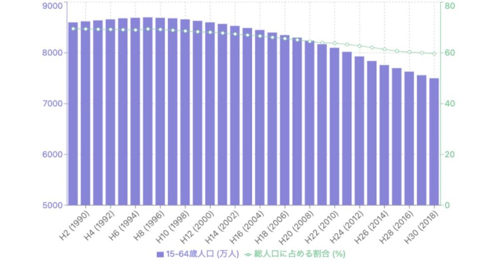 15〜64歳の「人口」と「総人口に占める割合」の推移を示したグラフ