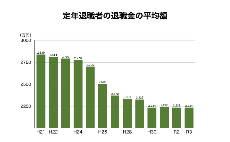 定年退職者の退職金平均額の推移