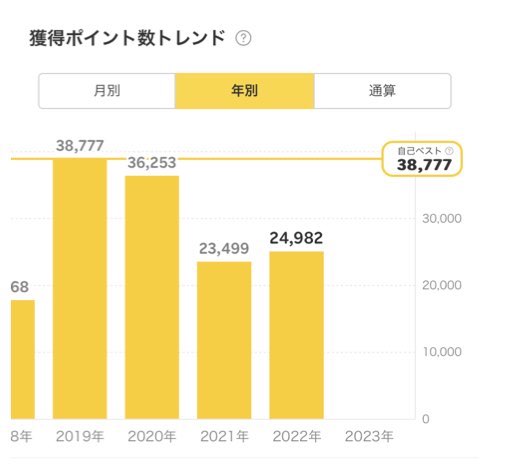 楽天ポイント年別獲得数