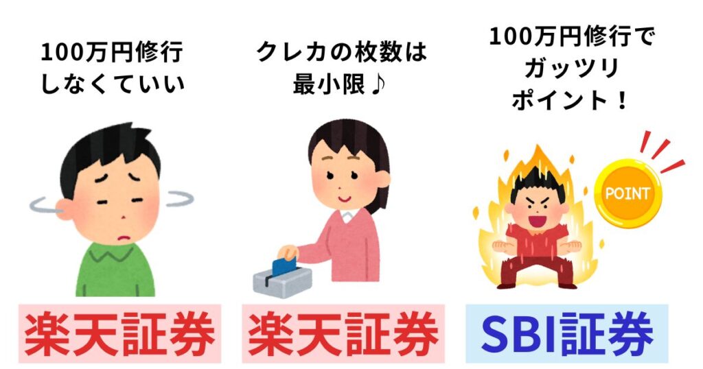 楽天カード保有者は「楽天証券」「SBI証券」どっちがいい？