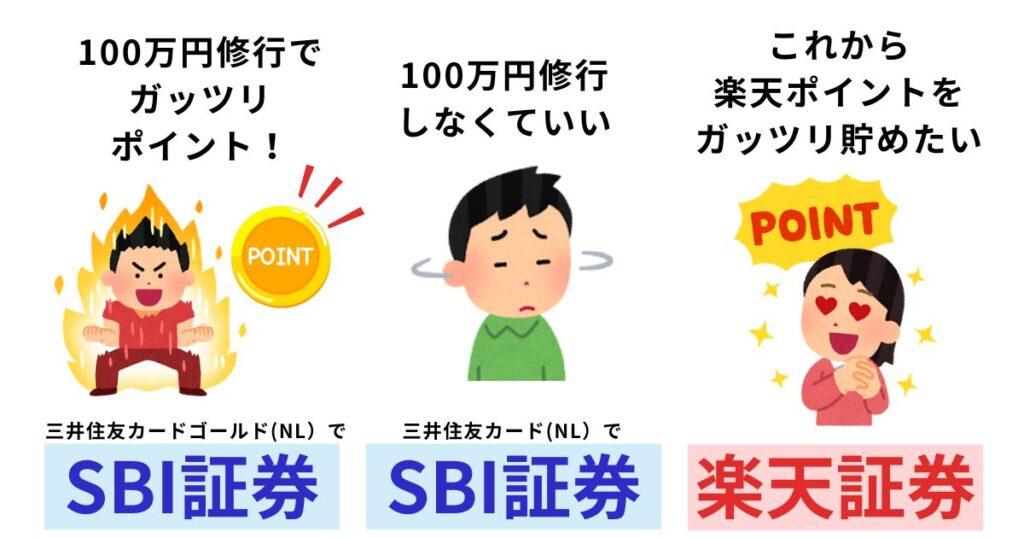 三井住友カード保有者は「楽天証券」「SBI証券」どっちがいい？