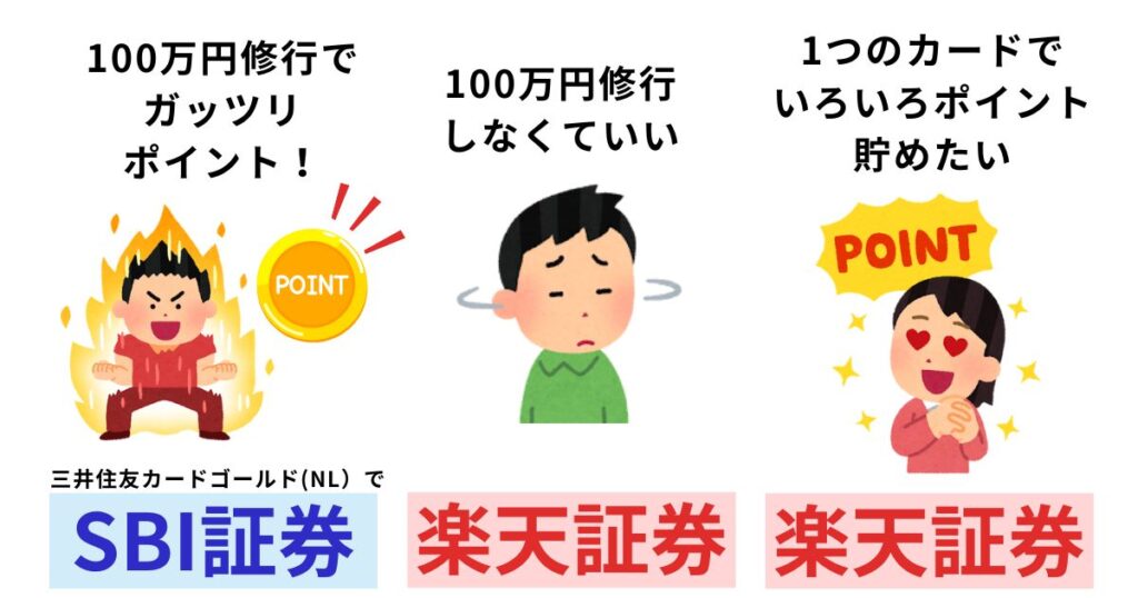 楽天カードも三井住友カードも持ってない人は「楽天証券」「SBI証券」どっちがいい？