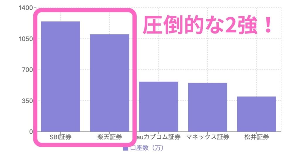 人気証券ランキング1位・2位はSBI証券と楽天証券