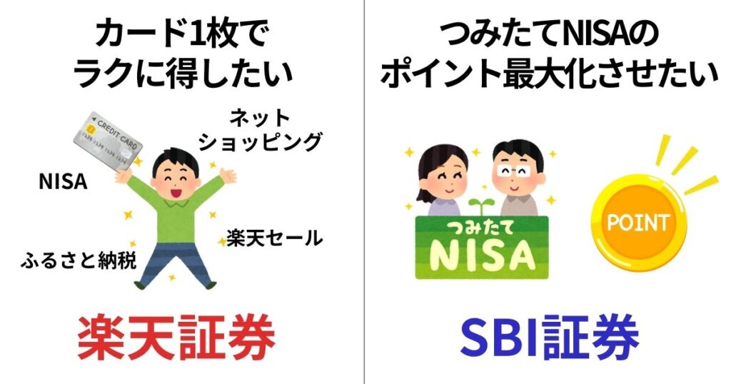 カード1枚でラクにポイントを貯めるなら楽天証券／つみたてNISAのポイントを最大化させるならSBI証券