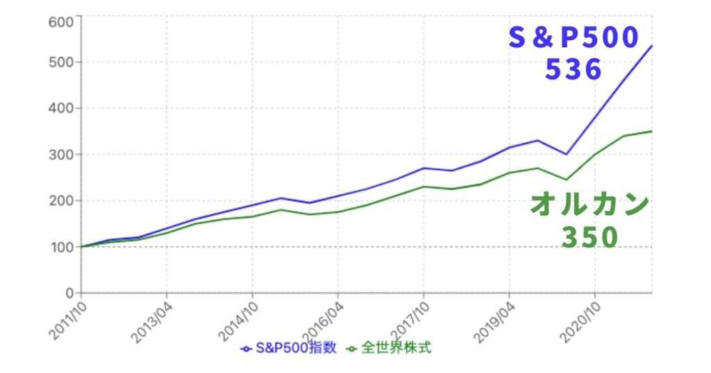 2011〜2021のオルカンとS＆P500のパフォーマンスグラフ