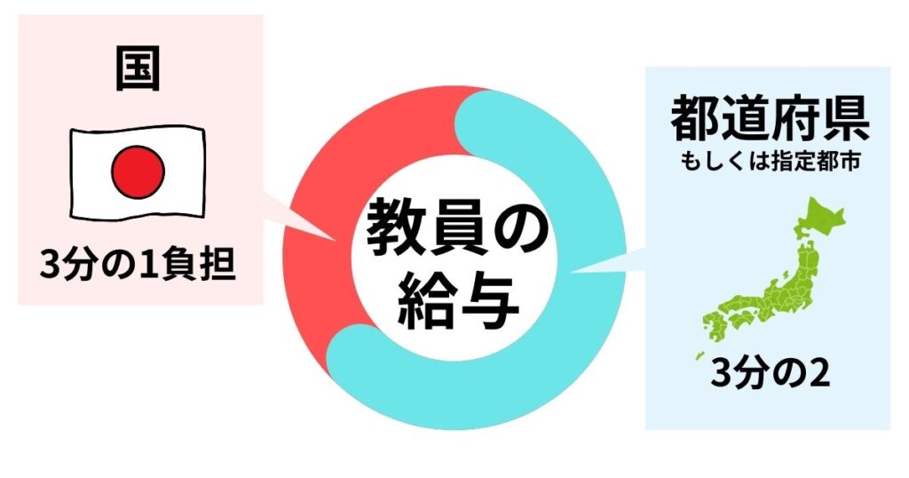 教員の給与は、都道府県が3分の2・国が3分の1を支払っている