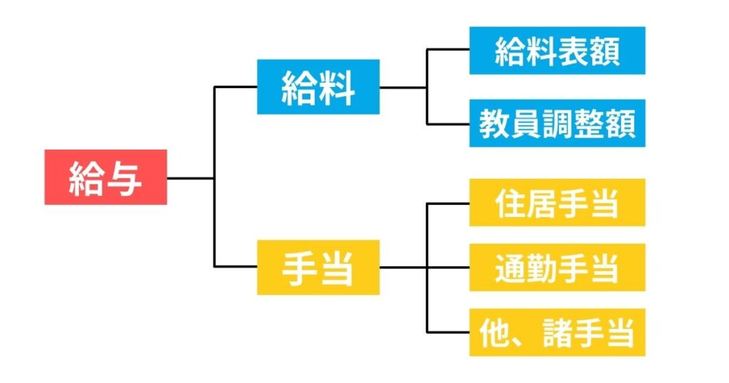 教員の給与と給料の違い