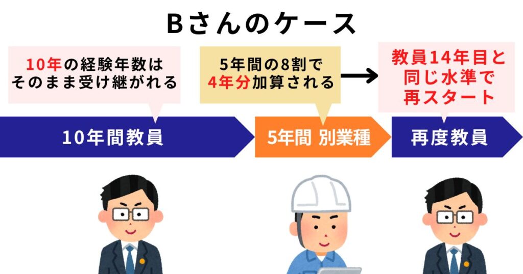 前歴加算10割＋8割のため、Bさんのは、教員14年目と同じ水準で働けるケース