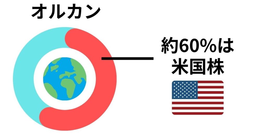 オルカンの約60%は米国株