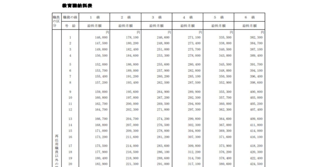 東京都の教育職給料表の一部