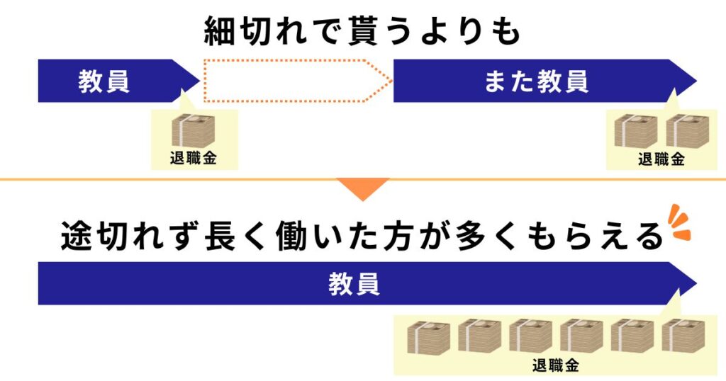 教員の退職金は細切れで貰うよりも、長く働いたほうが多くもらえる