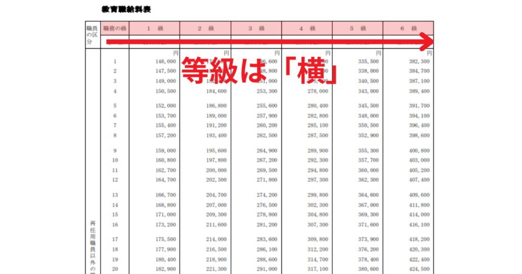 給料表の等級は「横」に示されていることが多い