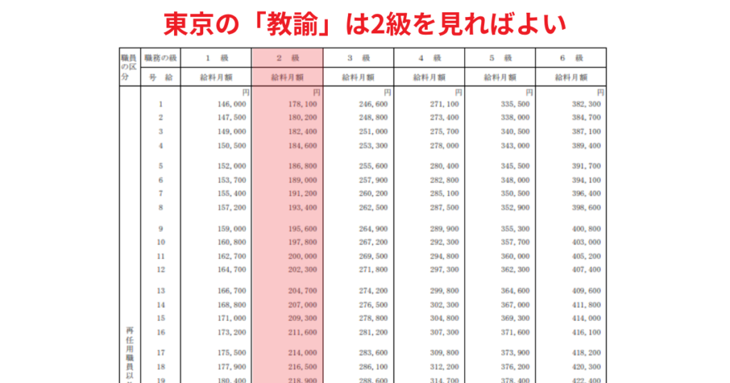 東京都の教諭は給料表の「2級」を見ると良い