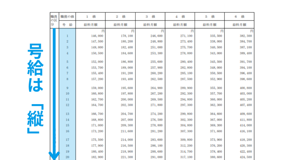 号給は、給料表の「縦」で示されることが多い