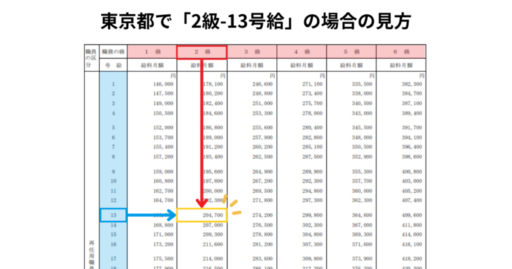 東京都で2級13号給の場合の給料表の見方