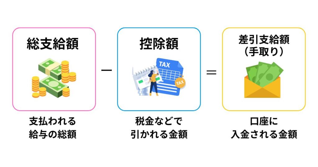 教員の給料明細は「総支給額」ー「控除額」＝「差引支給額」