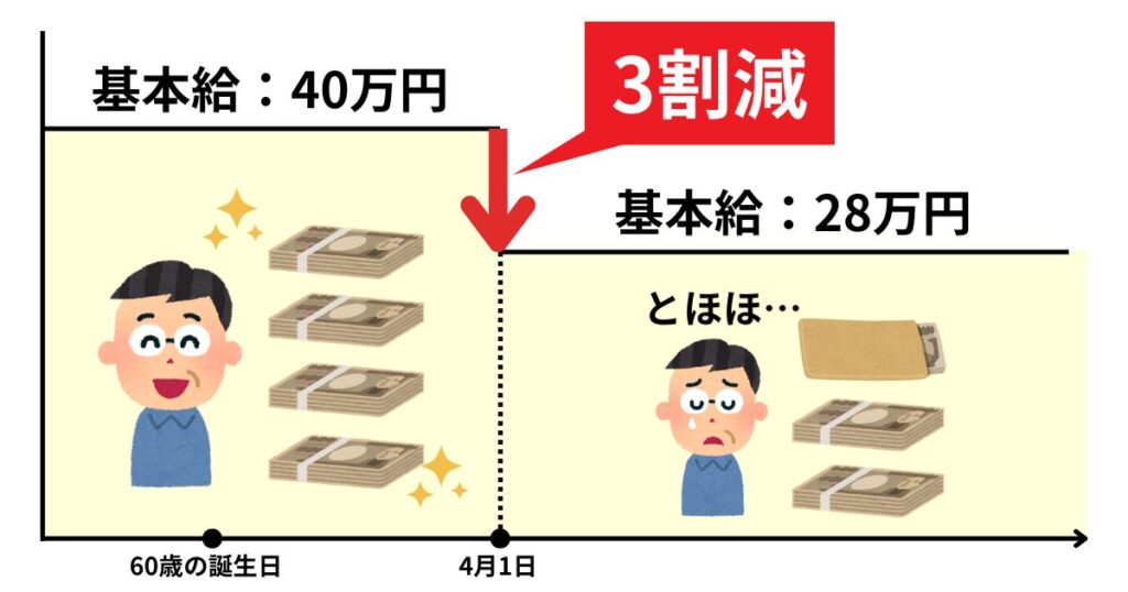 教員の定年延長時は給料が7割になる