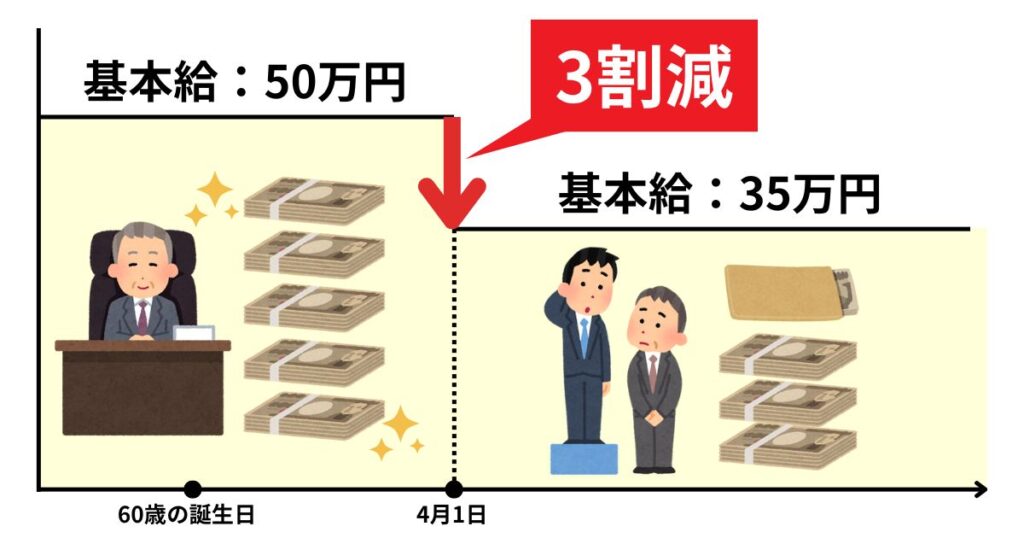 教員の定年延長時、管理職は管理職時代の7割の給料になる