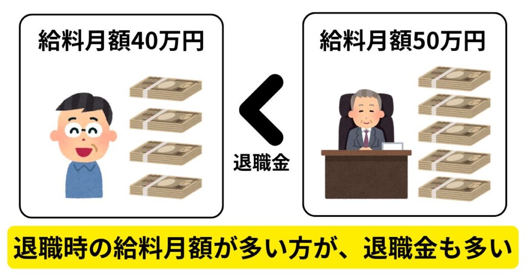 退職金には、退職時の給料月額が反映される