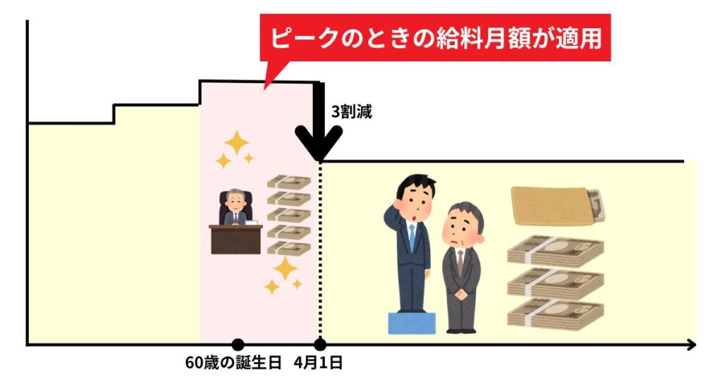 教員の定年延長による退職金は、ピーク時の給料が反映される