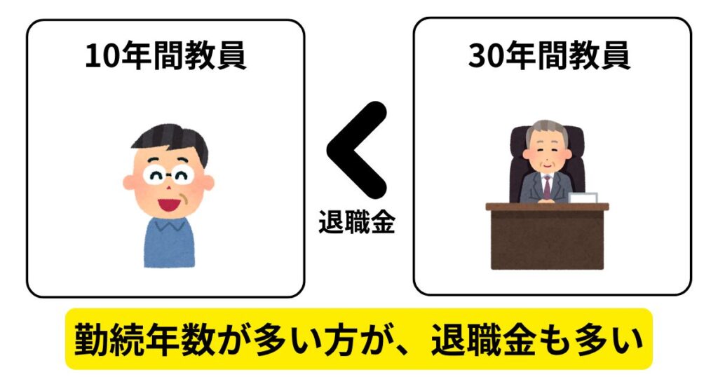 退職金には、勤続年数が反映される