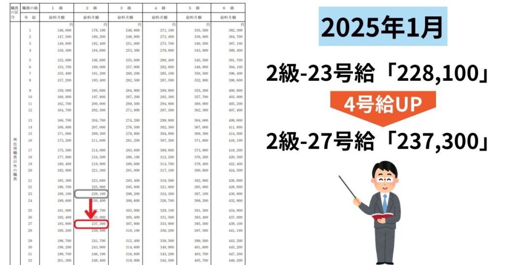 教員は1月になったタイミングで給料が4号給上がる