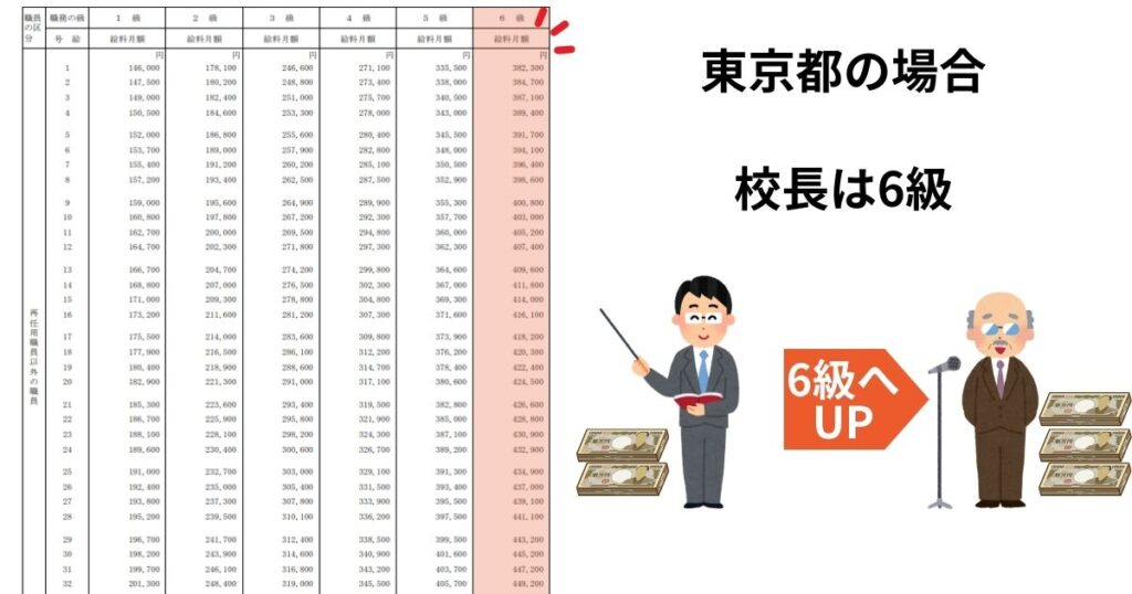 東京都で校長になったら給料の等級が6級に上がる