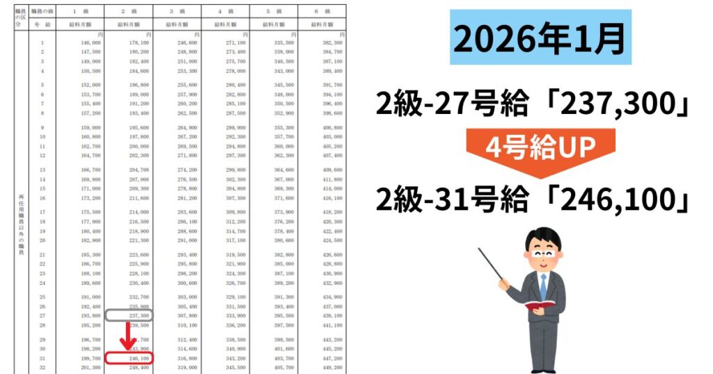 さらに翌年、1月になったタイミングで教員の給料が4号給上がる